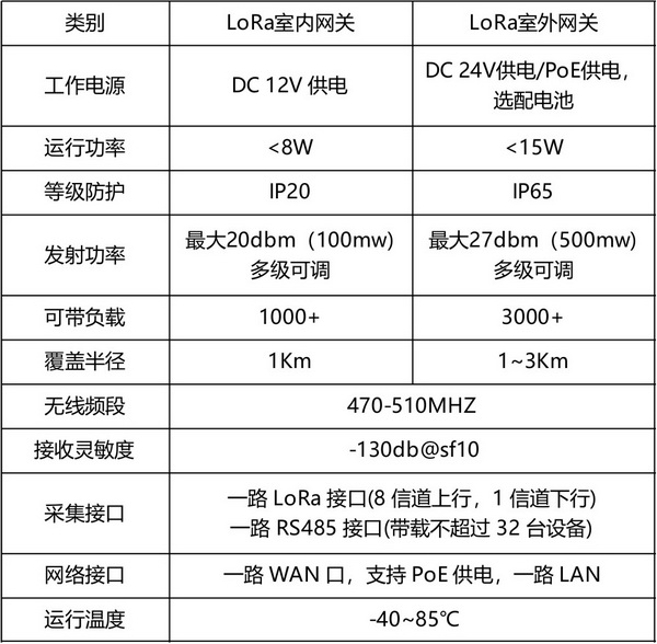 LORA网关1