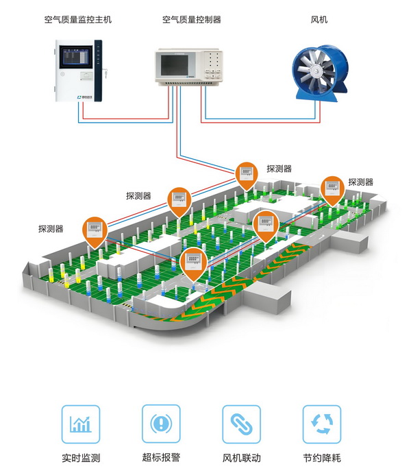 地下车库空气质量监控系统1