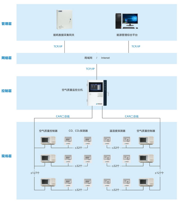 地下车库空气质量监控系统2